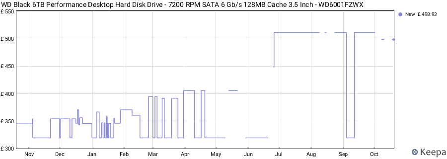 WD Black 6TB Performance Desktop Hard Disk Drive - 7200 RPM SATA 6 Gb/s 128MB Cache 3.5 Inch - WD6001FZWX price history (last 12 months)