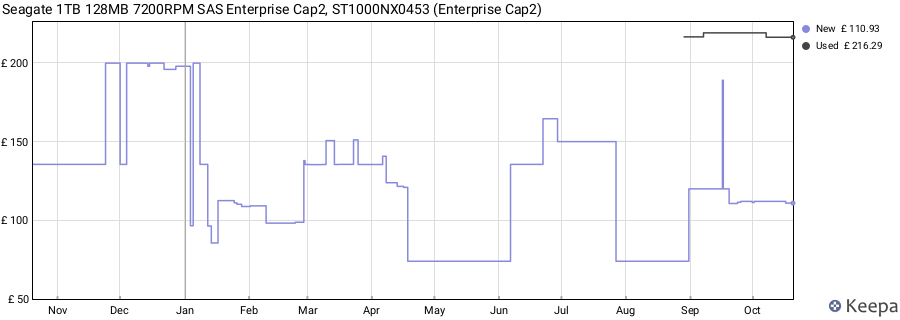 Seagate 1TB 128MB 7200RPM SAS Enterprise Cap2, ST1000NX0453 (Enterprise Cap2) price history (last 12 months)