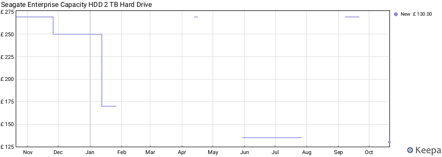 Seagate Enterprise Capacity HDD 2 TB Hard Drive price history (last 12 months)