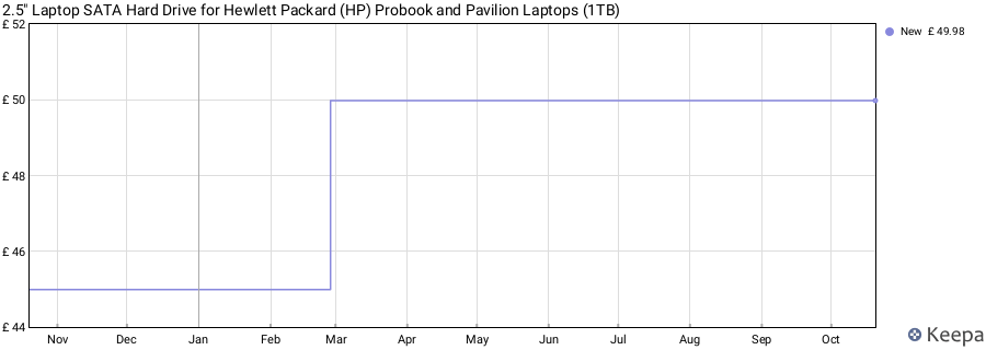 2.5" Laptop SATA Hard Drive for Hewlett Packard (HP) Probook and Pavilion Laptops (1TB) price history (last 12 months)