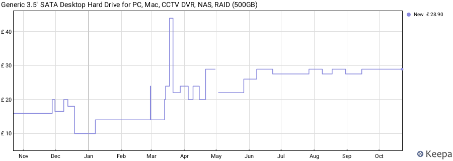 Generic 3.5" SATA Desktop Hard Drive for PC, Mac, CCTV DVR, NAS, RAID (500GB) price history (last 12 months)