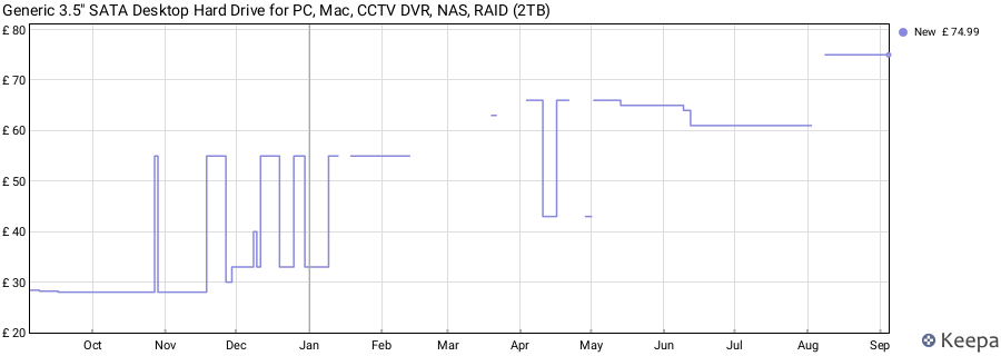 Generic 3.5" SATA Desktop Hard Drive for PC, Mac, CCTV DVR, NAS, RAID (2TB) price history (last 12 months)