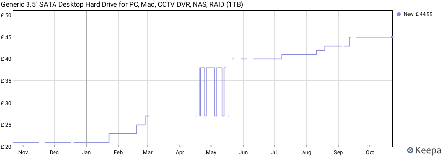 Generic 3.5" SATA Desktop Hard Drive for PC, Mac, CCTV DVR, NAS, RAID (1TB) price history (last 12 months)