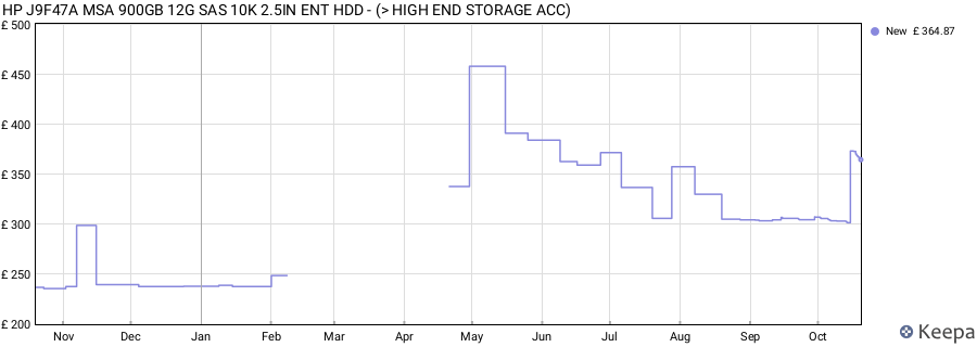 HP J9F47A MSA 900GB 12G SAS 10K 2.5IN ENT HDD - (> HIGH END STORAGE ACC) price history (last 12 months)