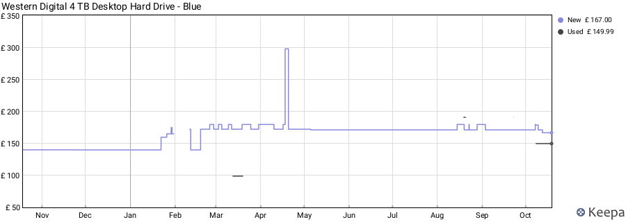 Western Digital 4 TB Desktop Hard Drive - Blue price history (last 12 months)