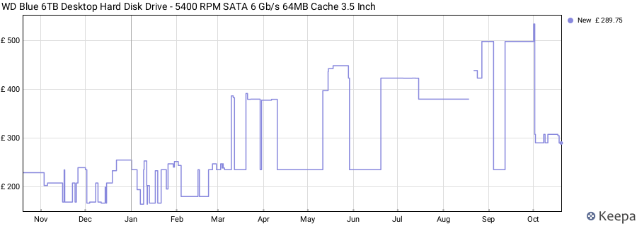 WD Blue 6TB Desktop Hard Disk Drive - 5400 RPM SATA 6 Gb/s 64MB Cache 3.5 Inch price history (last 12 months)