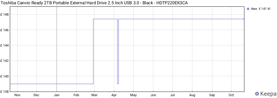 Toshiba Canvio Ready 2TB Portable External Hard Drive 2.5 Inch USB 3.0 - Black - HDTP220EK3CA price history (last 12 months)
