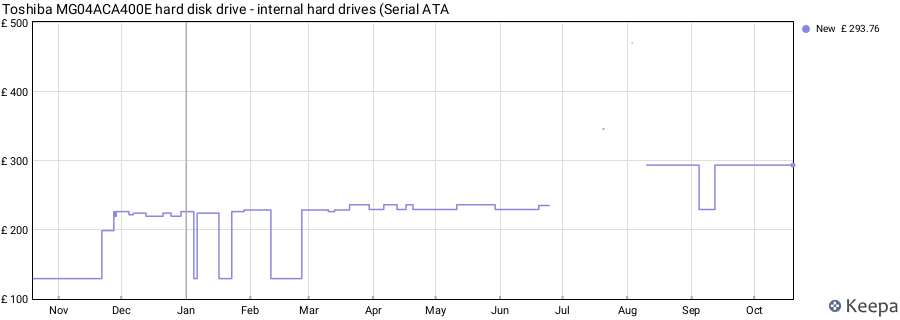 Toshiba MG04ACA400E hard disk drive - internal hard drives (Serial ATA price history (last 12 months)