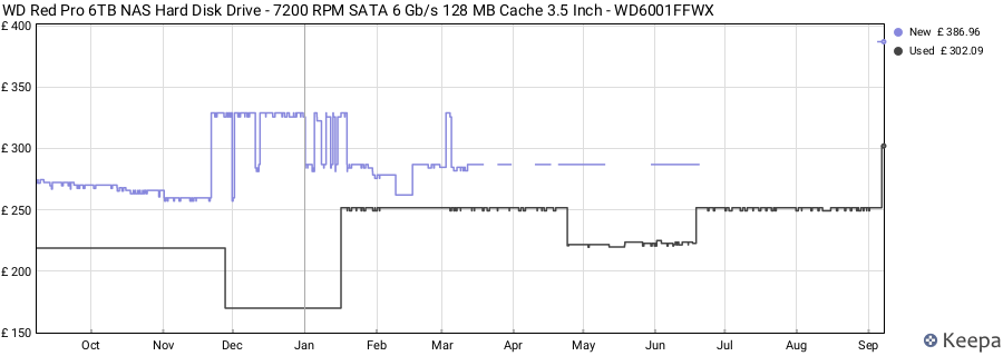 WD Red Pro 6TB NAS Hard Disk Drive - 7200 RPM SATA 6 Gb/s 128 MB Cache 3.5 Inch - WD6001FFWX price history (last 12 months)