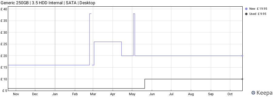 Generic 250GB | 3.5 HDD Internal | SATA | Desktop price history (last 12 months)