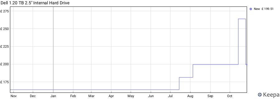 Dell 1.20 TB 2.5" Internal Hard Drive price history (last 12 months)