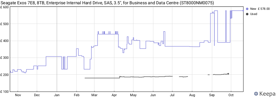 Seagate Exos 7E8, 8TB, Enterprise Internal Hard Drive, SAS, 3.5", for Business and Data Centre (ST8000NM0075) price history (last 12 months)