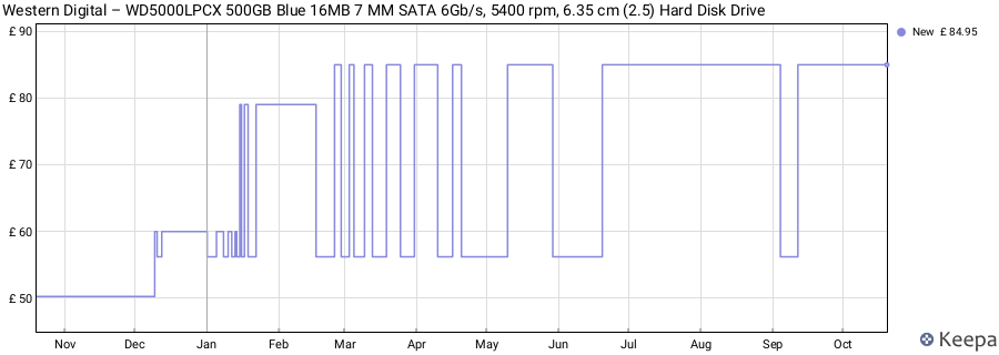 Western Digital – WD5000LPCX 500GB Blue 16MB 7 MM SATA 6Gb/s, 5400 rpm, 6.35 cm (2.5) Hard Disk Drive price history (last 12 months)