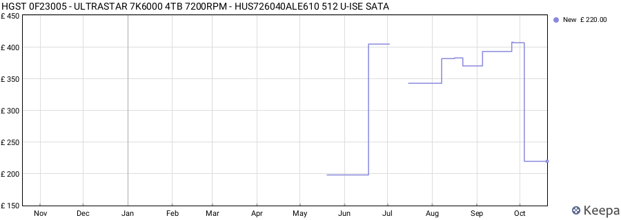HGST 0F23005 - ULTRASTAR 7K6000 4TB 7200RPM - HUS726040ALE610 512 U-ISE SATA price history (last 12 months)