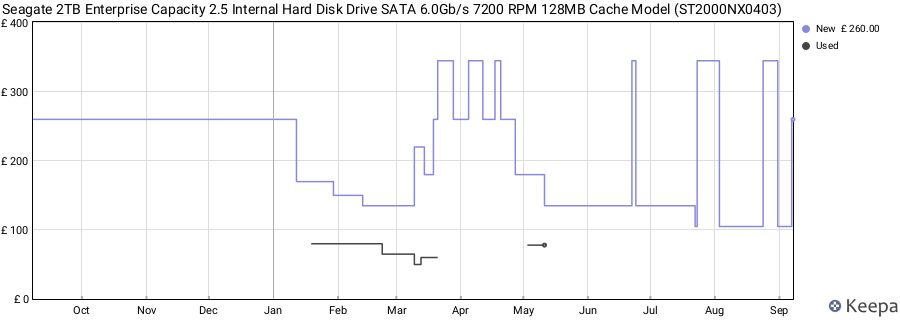 Seagate 2TB Enterprise Capacity 2.5 Internal Hard Disk Drive SATA 6.0Gb/s 7200 RPM 128MB Cache Model (ST2000NX0403) price history (last 12 months)