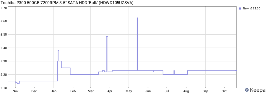 Toshiba P300 500GB 7200RPM 3.5" SATA HDD 'Bulk' (HDWD105UZSVA) price history (last 12 months)