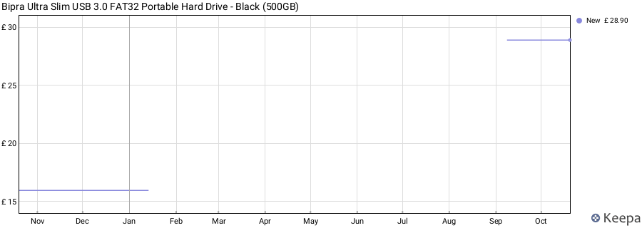 Bipra Ultra Slim USB 3.0 FAT32 Portable Hard Drive - Black (500GB) price history (last 12 months)