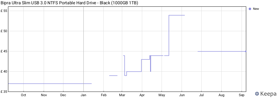 Bipra Ultra Slim USB 3.0 NTFS Portable Hard Drive - Black (1000GB 1TB) price history (last 12 months)