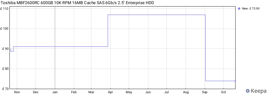 Toshiba MBF2600RC 600GB 10K RPM 16MB Cache SAS 6Gb/s 2.5" Enterprise HDD price history (last 12 months)