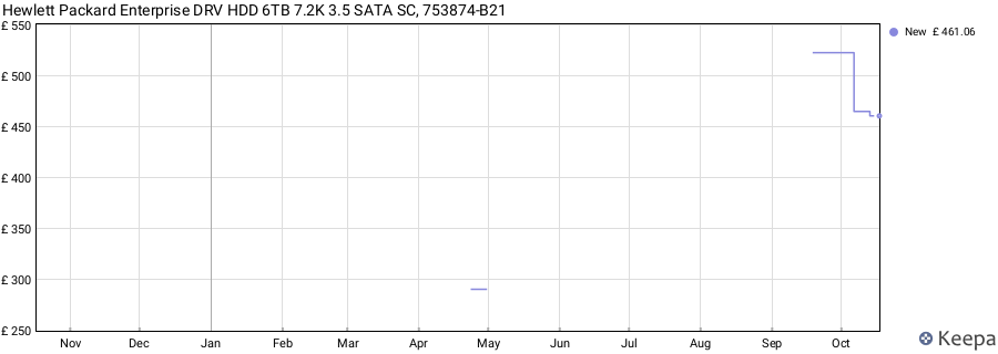 Hewlett Packard Enterprise DRV HDD 6TB 7.2K 3.5 SATA SC, 753874-B21 price history (last 12 months)