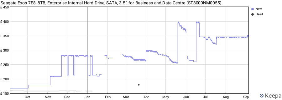Seagate Exos 7E8, 8TB, Enterprise Internal Hard Drive, SATA, 3.5", for Business and Data Centre (ST8000NM0055) price history (last 12 months)
