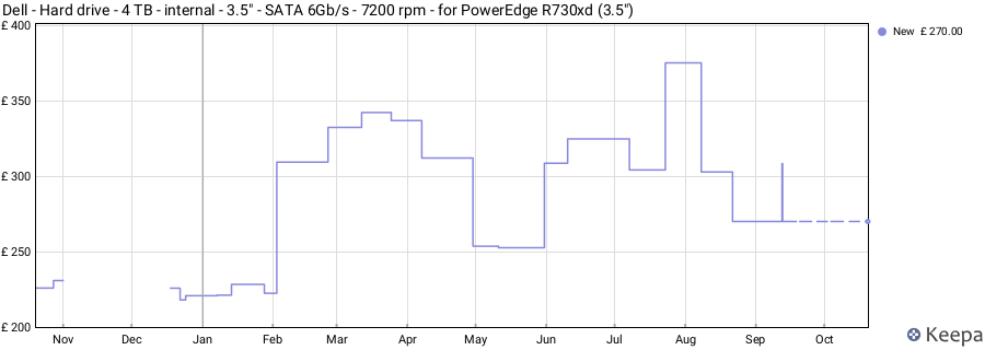 Dell - Hard drive - 4 TB - internal - 3.5" - SATA 6Gb/s - 7200 rpm - for PowerEdge R730xd (3.5") price history (last 12 months)