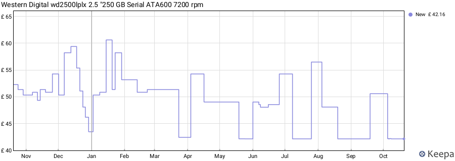 Western Digital wd2500lplx 2.5 "250 GB Serial ATA600 7200 rpm price history (last 12 months)