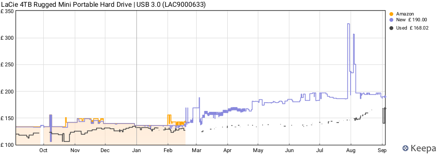 LaCie 4TB Rugged Mini Portable Hard Drive | USB 3.0 (LAC9000633) price history (last 12 months)