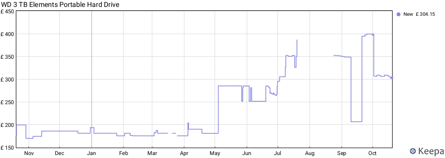 WD 3 TB Elements Portable Hard Drive price history (last 12 months)