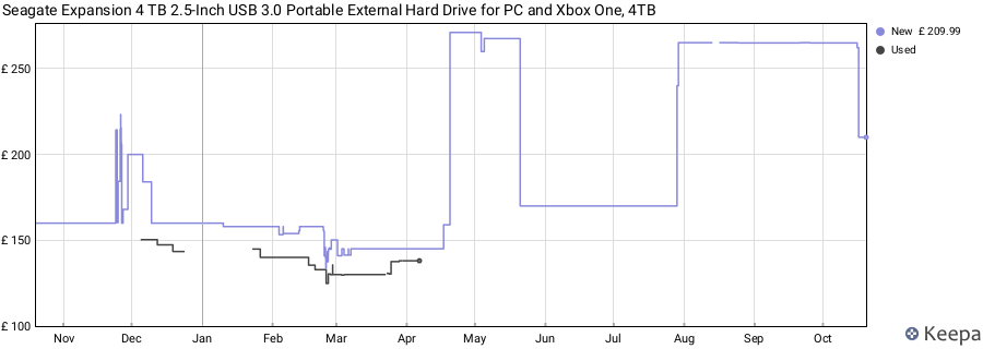 Seagate Expansion 4 TB 2.5-Inch USB 3.0 Portable External Hard Drive for PC and Xbox One, 4TB price history (last 12 months)