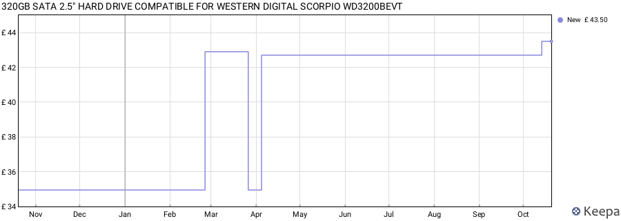 320GB SATA 2.5" HARD DRIVE COMPATIBLE FOR WESTERN DIGITAL SCORPIO WD3200BEVT price history (last 12 months)
