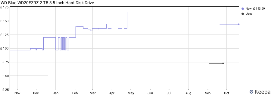 WD Blue WD20EZRZ 2 TB 3.5-Inch Hard Disk Drive price history (last 12 months)