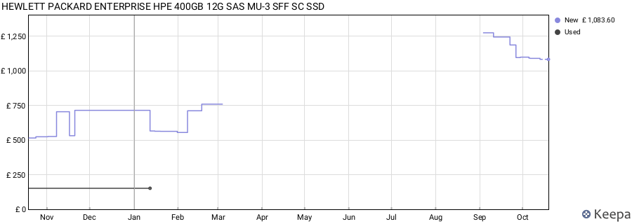 HEWLETT PACKARD ENTERPRISE HPE 400GB 12G SAS MU-3 SFF SC SSD price history (last 12 months)