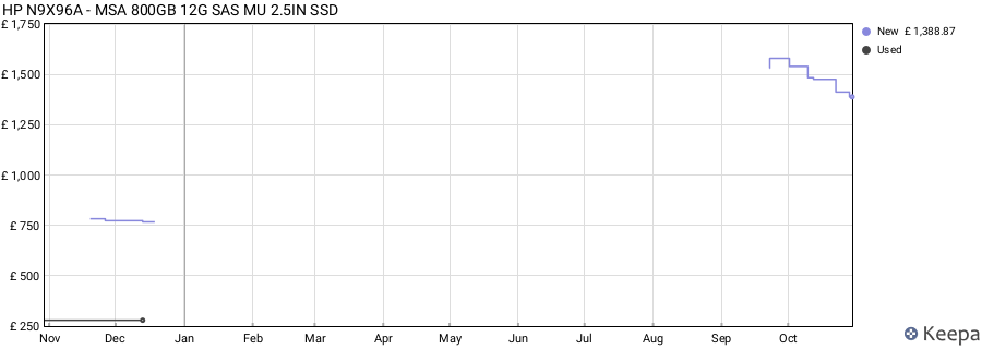 HP N9X96A - MSA 800GB 12G SAS MU 2.5IN SSD price history (last 12 months)