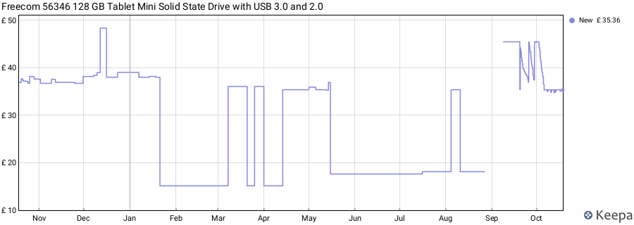 Freecom 56346 128 GB Tablet Mini Solid State Drive with USB 3.0 and 2.0 price history (last 12 months)