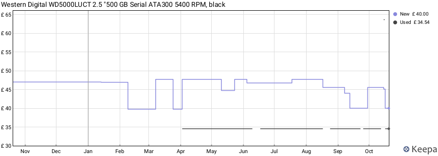 Western Digital WD5000LUCT 2.5 "500 GB Serial ATA300 5400 RPM, black price history (last 12 months)