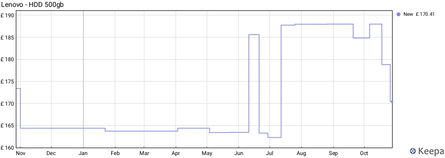 Lenovo - HDD 500gb price history (last 12 months)