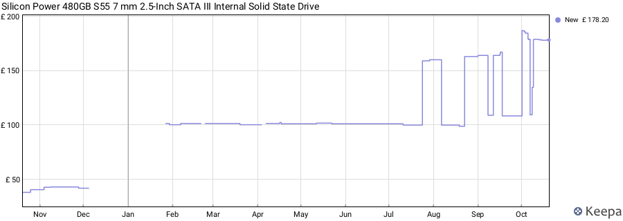 Silicon Power 480GB S55 7 mm 2.5-Inch SATA III Internal Solid State Drive price history (last 12 months)