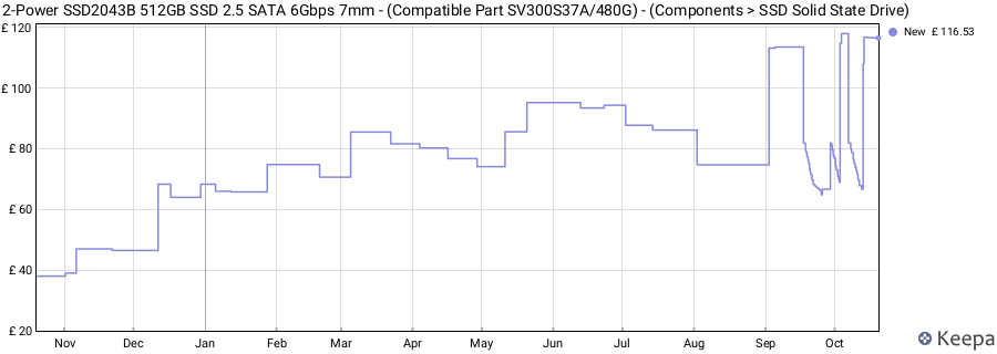 2-Power SSD2043B 512GB SSD 2.5 SATA 6Gbps 7mm - (Compatible Part SV300S37A/480G) - (Components > SSD Solid State Drive) price history (last 12 months)