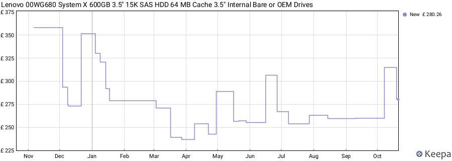 Lenovo 00WG680 System X 600GB 3.5" 15K SAS HDD 64 MB Cache 3.5" Internal Bare or OEM Drives price history (last 12 months)