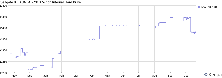 Seagate 8 TB SATA 7.2K 3.5-Inch Internal Hard Drive price history (last 12 months)