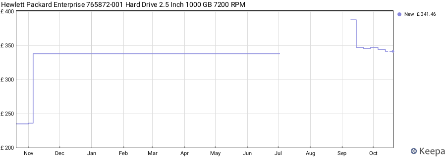 Hewlett Packard Enterprise 765872-001 Hard Drive 2.5 Inch 1000 GB 7200 RPM price history (last 12 months)