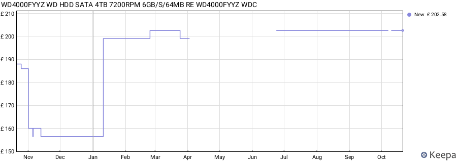 WD4000FYYZ WD HDD SATA 4TB 7200RPM 6GB/S/64MB RE WD4000FYYZ WDC price history (last 12 months)