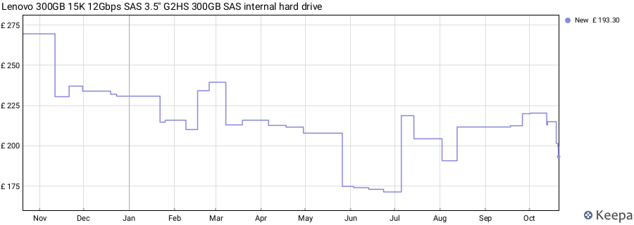 Lenovo 300GB 15K 12Gbps SAS 3.5" G2HS 300GB SAS internal hard drive price history (last 12 months)