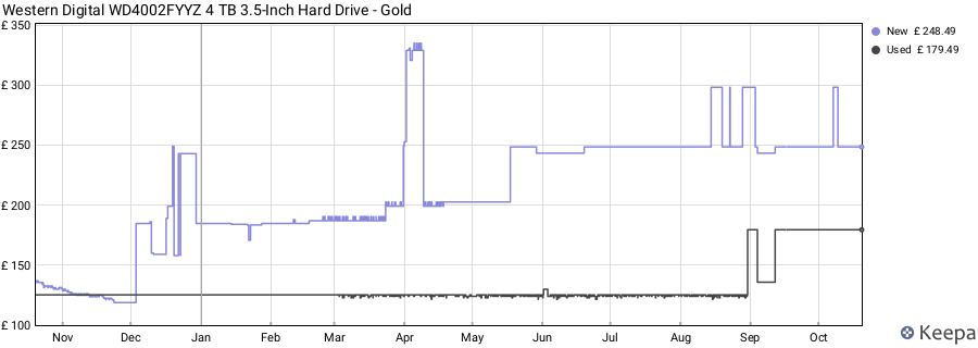 Western Digital WD4002FYYZ 4 TB 3.5-Inch Hard Drive - Gold price history (last 12 months)