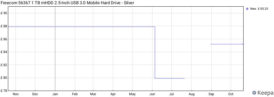 Freecom 56367 1 TB mHDD 2.5-Inch USB 3.0 Mobile Hard Drive - Silver price history (last 12 months)