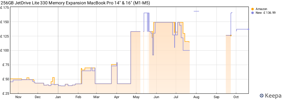 256GB JetDrive Lite 330 Memory Expansion MacBook Pro 14" & 16" (M1-M5) price history (last 12 months)