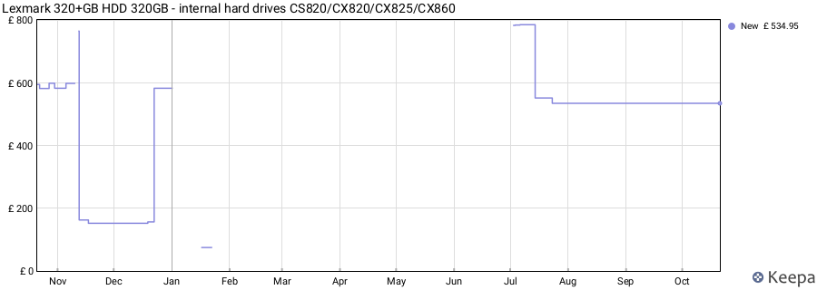 Lexmark 320+GB HDD 320GB - internal hard drives CS820/CX820/CX825/CX860 price history (last 12 months)