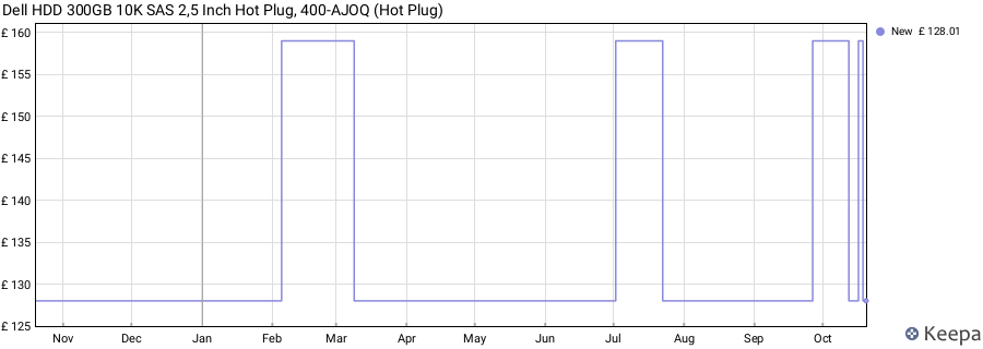 Dell HDD 300GB 10K SAS 2,5 Inch Hot Plug, 400-AJOQ (Hot Plug) price history (last 12 months)