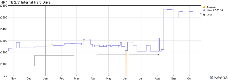 HP 1 TB 2.5" Internal Hard Drive price history (last 12 months)